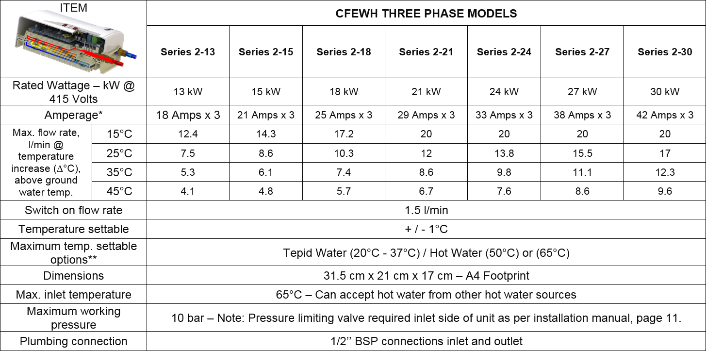 Three phase series 2 water heating solutions table